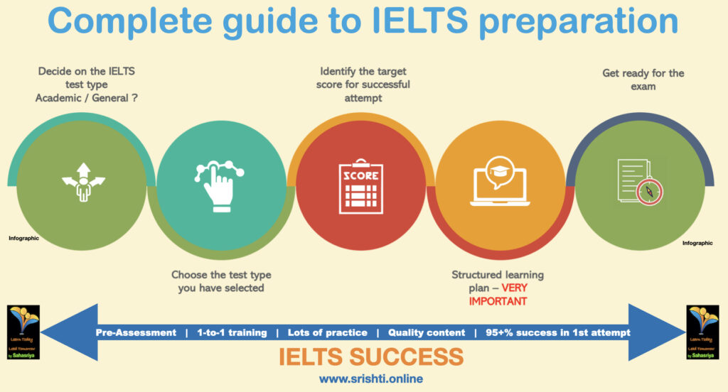IELTS preparation Infographic - Srishti